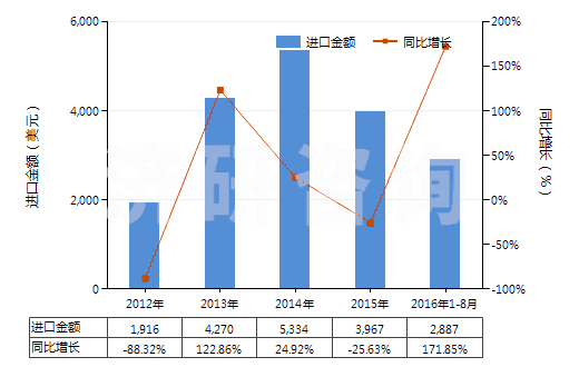 2012-2016年8月中國樟腦油(包括浸膏及精油)(HS33012910)進口總額及增速統(tǒng)計